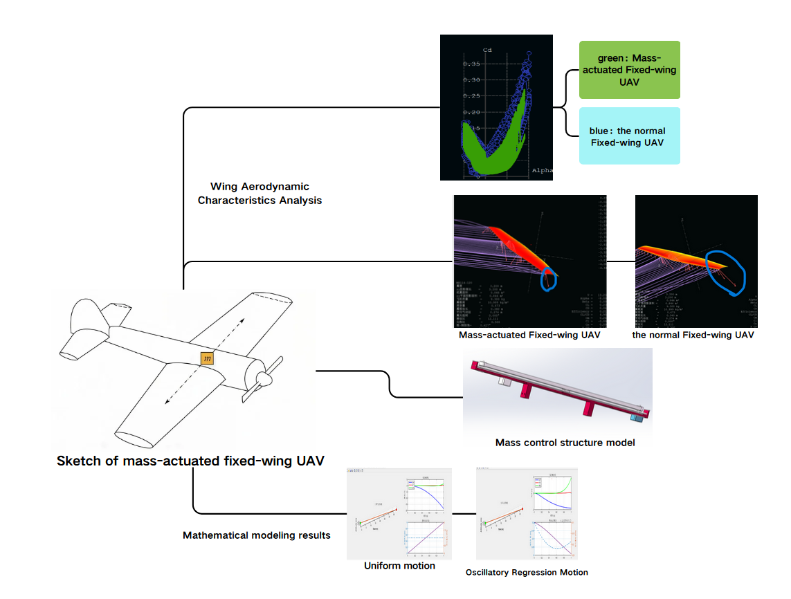  Design and Analysis of a Mass-actuated Fixed-wing UAV for Enhanced Control Flight